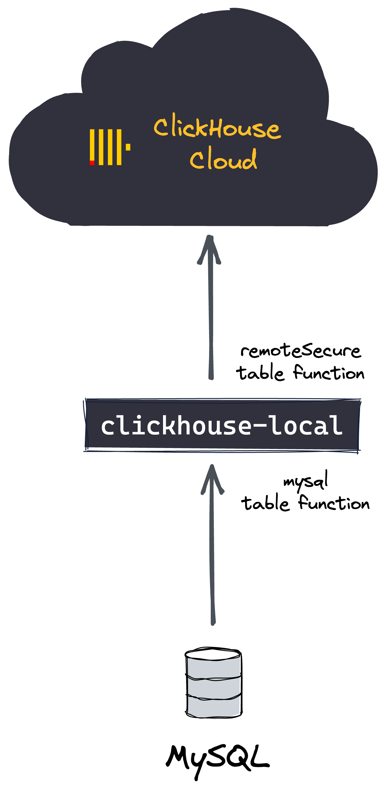 Миграция самоуправляемого ClickHouse
