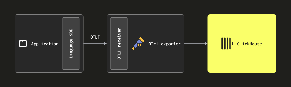 Collecting logs via otlp