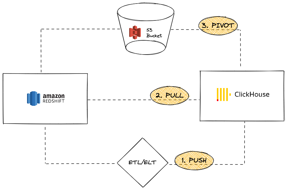 Опции миграции Redshift в ClickHouse