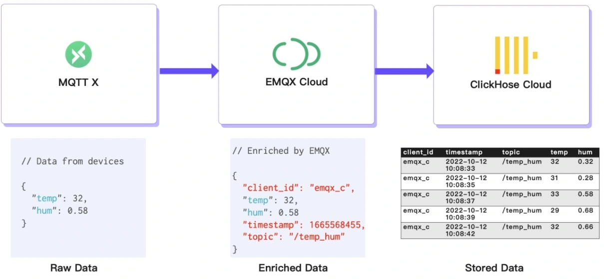 Диаграмма рабочего процесса от EMQX Cloud до ClickHouse, показывающая поток данных